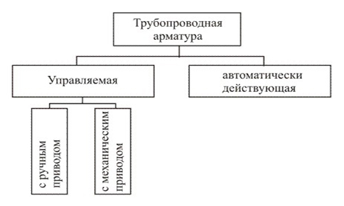 Арматура трубопроводная по способу управления